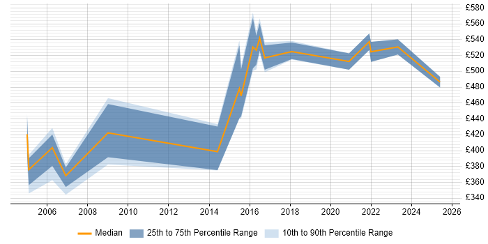 Contractor daily rate distribution trend for jobs in Telford citing Use Case