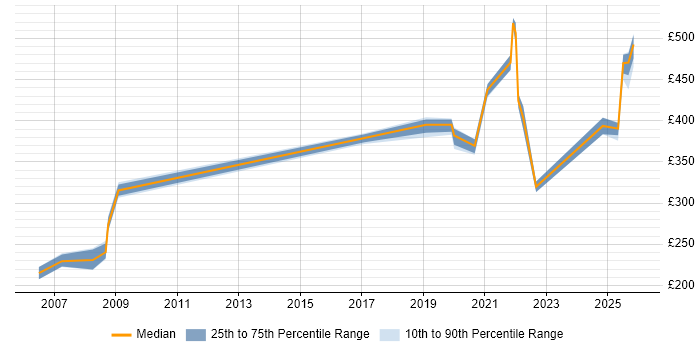 Contractor daily rate distribution trend for jobs in Telford citing User Acceptance Testing