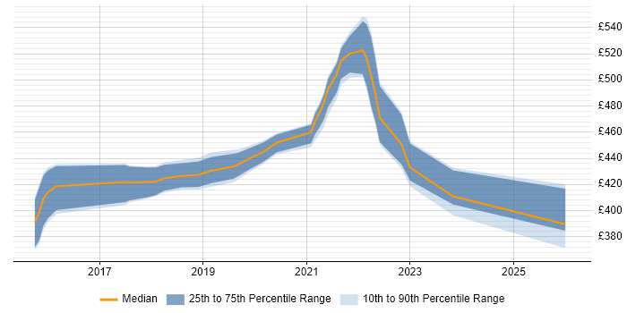 Contractor daily rate distribution trend for User Researcher job vacancies in Telford
