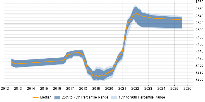 Contractor daily rate distribution trend for jobs in Telford citing UX Design