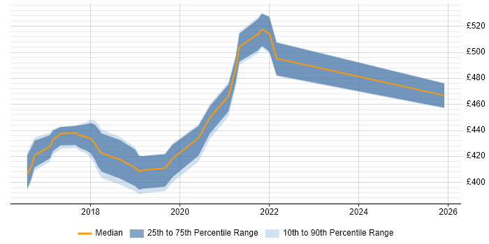 Contractor daily rate distribution trend for UX Designer job vacancies in Telford