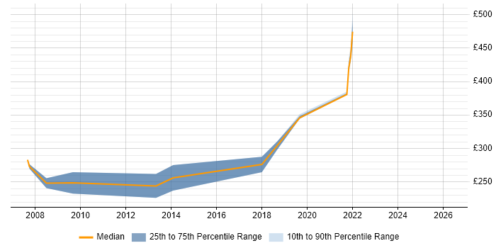 Contractor daily rate distribution trend for VB Developer job vacancies in Telford