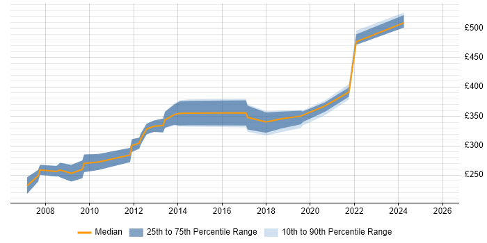 Contractor daily rate distribution trend for jobs in Telford citing VB