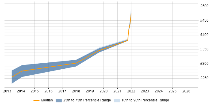 Contractor daily rate distribution trend for VB6 Developer job vacancies in Telford