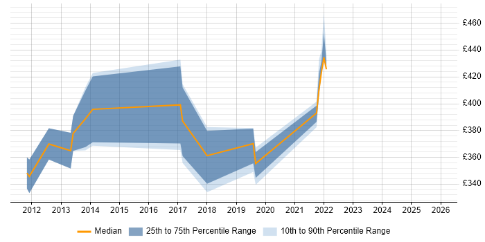 Contractor daily rate distribution trend for jobs in Telford citing VB6