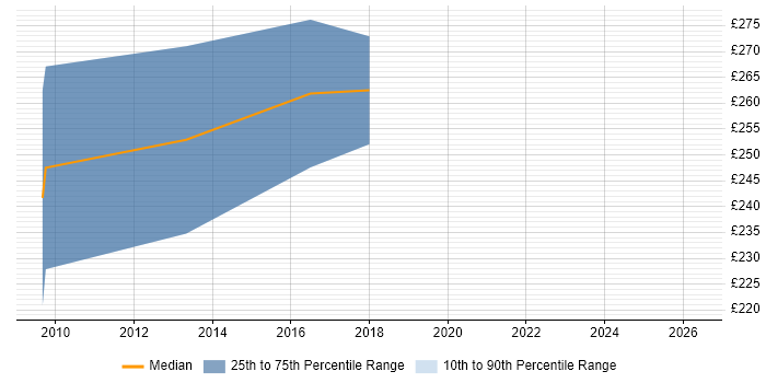 Contractor daily rate distribution trend for VBA Developer job vacancies in Telford