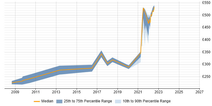 Contractor daily rate distribution trend for jobs in Telford citing VBA