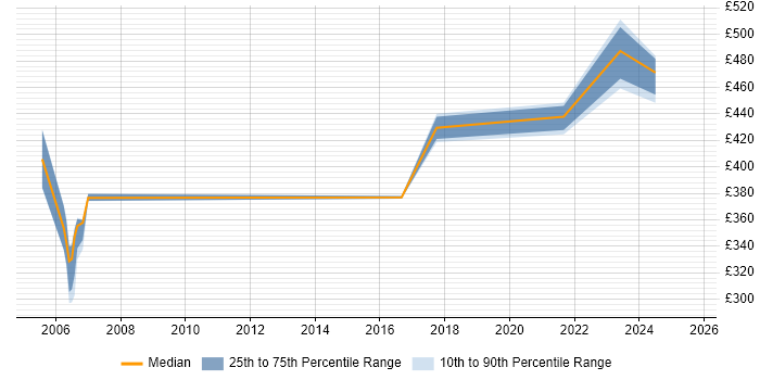 Contractor daily rate distribution trend for jobs in Telford citing Veritas