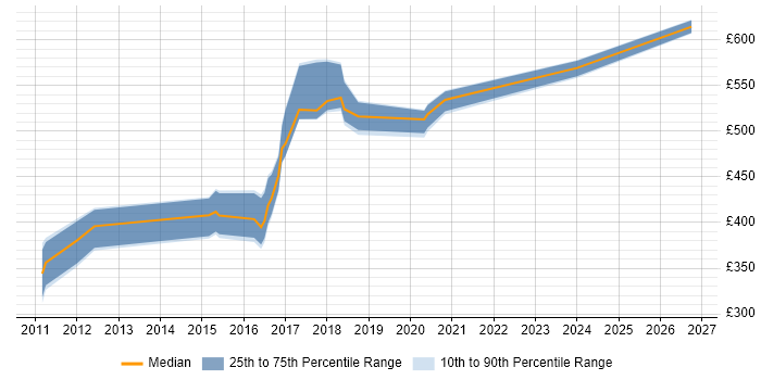 Contractor daily rate distribution trend for jobs in Telford citing Virtual Machines