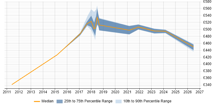 Contractor daily rate distribution trend for jobs in Telford citing Virtual Team