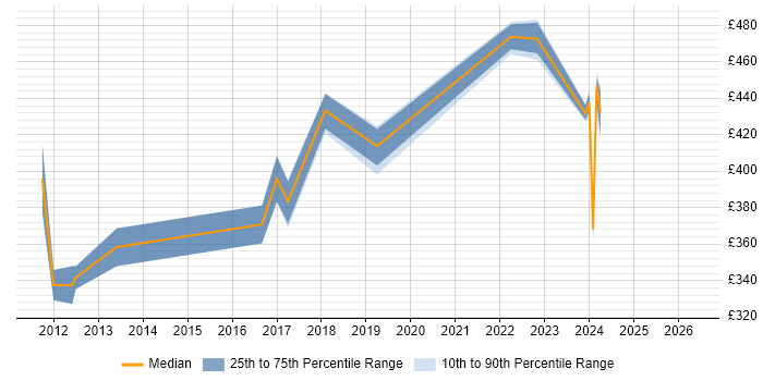 Contractor daily rate distribution trend for jobs in Telford citing Visual Studio