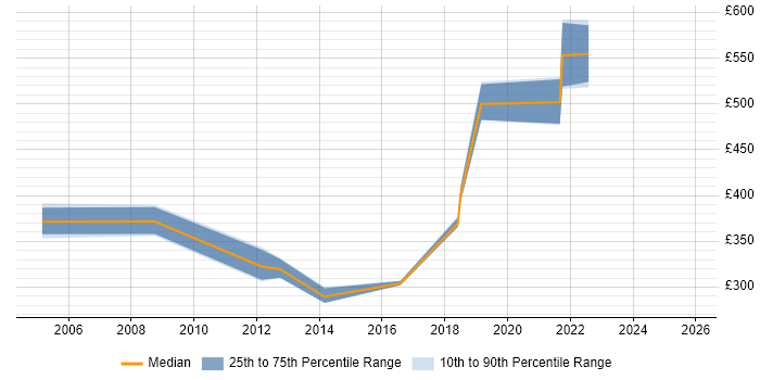 Contractor daily rate distribution trend for jobs in Telford citing VME