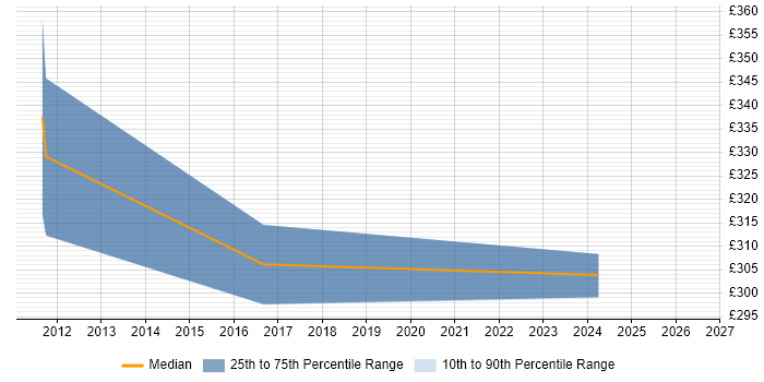 Contractor daily rate distribution trend for jobs in Telford citing VMware ESXi