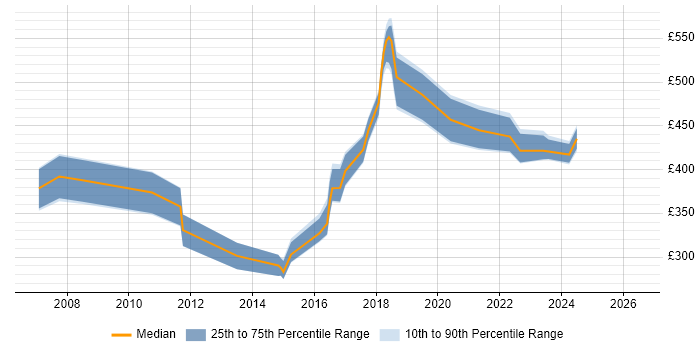 Contractor daily rate distribution trend for jobs in Telford citing VMware Infrastructure