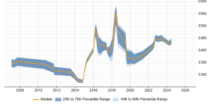 Contractor daily rate distribution trend for jobs in Telford citing VMware