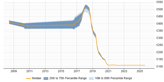 Contractor daily rate distribution trend for jobs in Telford citing VPN