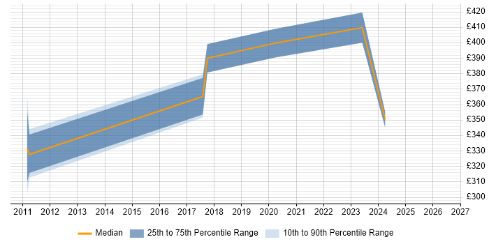 Contractor daily rate distribution trend for jobs in Telford citing vSphere