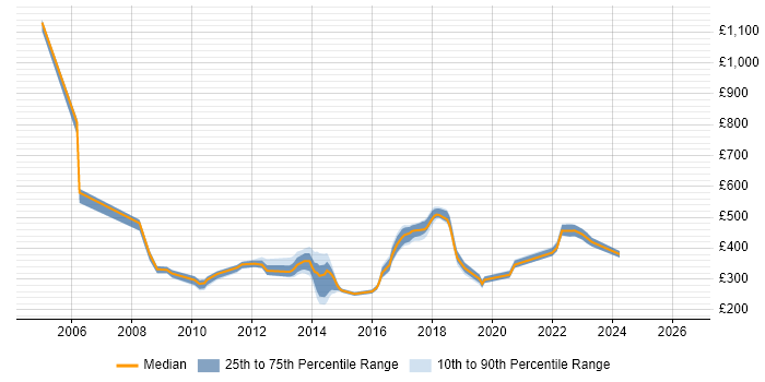 Contractor daily rate distribution trend for jobs in Telford citing WAN