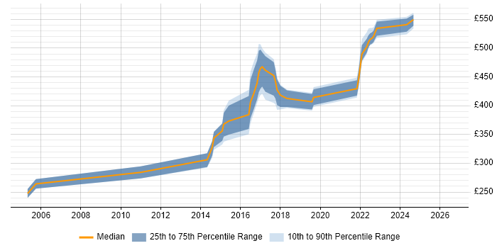 Contractor daily rate distribution trend for jobs in Telford citing Web Development