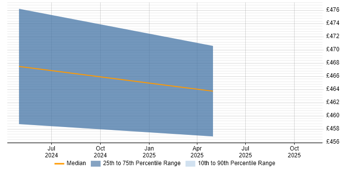 Contractor daily rate distribution trend for jobs in Telford citing Web Dynpro