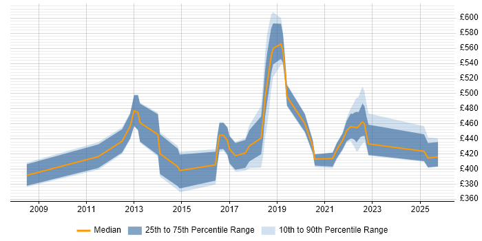 Contractor daily rate distribution trend for jobs in Telford citing Web Services Contractor daily rate distribution trend for jobs in Telford citing Web Services