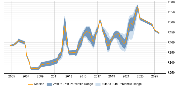 Contractor daily rate distribution trend for jobs in Telford citing webMethods