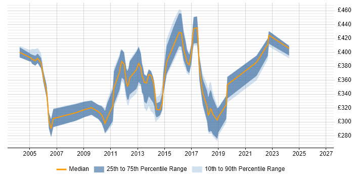 Contractor daily rate distribution trend for jobs in Telford citing Windows Server