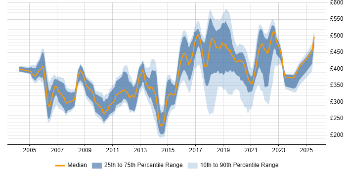 Contractor daily rate distribution trend for jobs in Telford citing Windows Contractor daily rate distribution trend for jobs in Telford citing Windows