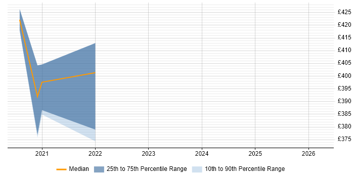 Contractor daily rate distribution trend for jobs in Telford citing WinSCP