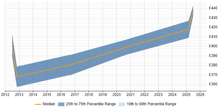 Contractor daily rate distribution trend for jobs in Telford citing Wireframes