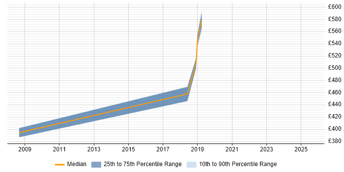 Contractor daily rate distribution trend for jobs in Telford citing Workflow Management