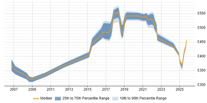 Contractor daily rate distribution trend for jobs in Telford citing Workflow