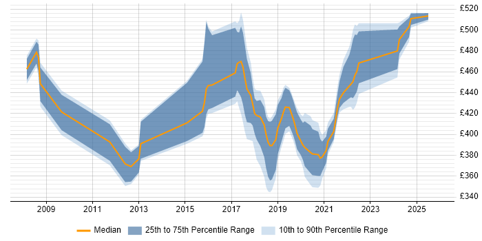 Contractor daily rate distribution trend for jobs in Telford citing Workshop Facilitation