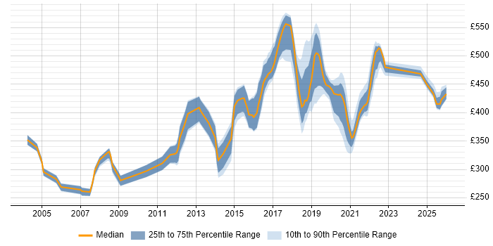 Contractor daily rate distribution trend for jobs in Telford citing XML