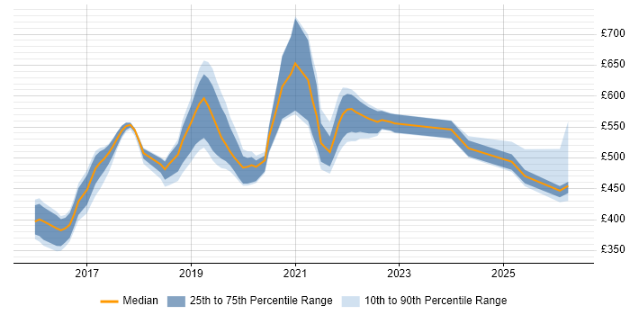 Contractor daily rate distribution trend for jobs in Shropshire citing Terraform