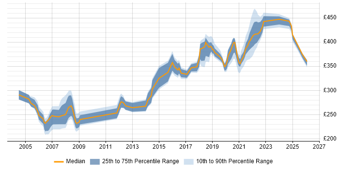 Contractor daily rate distribution trend for Test Analyst job vacancies in Shropshire