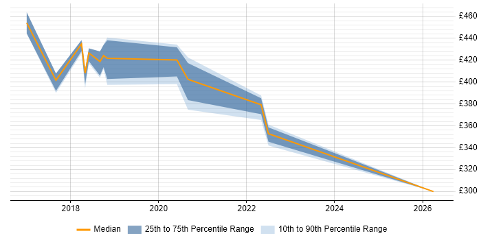 Contractor daily rate distribution trend for Test Automation Engineer job vacancies in Shropshire