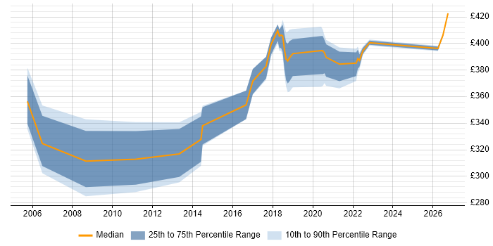 Contractor daily rate distribution trend for Test Engineer job vacancies in Shropshire
