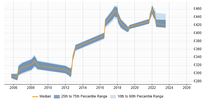 Contractor daily rate distribution trend for Test Leader job vacancies in Shropshire