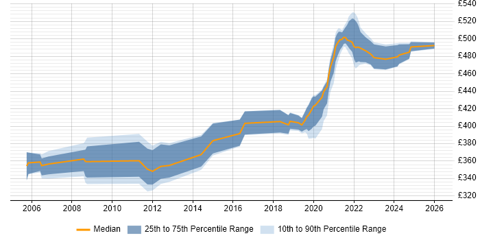 Contractor daily rate distribution trend for jobs in Shropshire citing Test Management