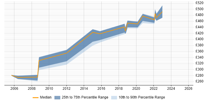 Contractor daily rate distribution trend for jobs in Shropshire citing Test Planning