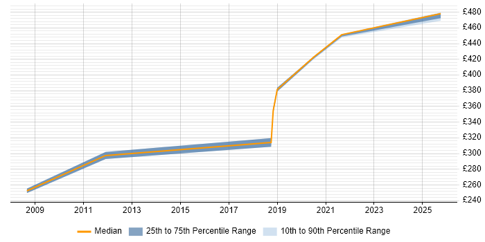 Contractor daily rate distribution trend for Test Specialist job vacancies in Shropshire Contractor daily rate distribution trend for Test Specialist job vacancies in Shropshire
