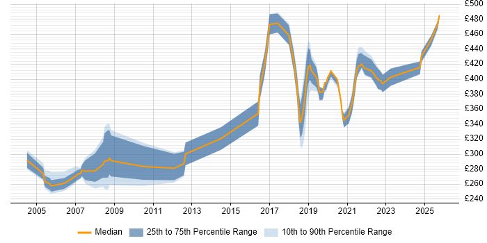 Contractor daily rate distribution trend for Tester job vacancies in Shropshire