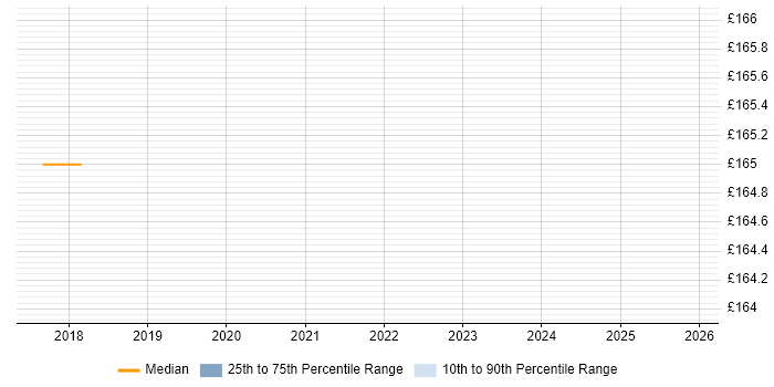 Contractor daily rate distribution trend for jobs in Shropshire citing Ticket Management