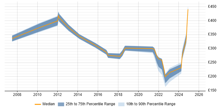 Contractor daily rate distribution trend for jobs in Shropshire citing Time Management