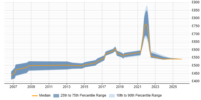 Contractor daily rate distribution trend for jobs in Shropshire citing TOGAF