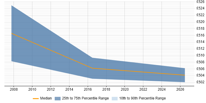 Contractor daily rate distribution trend for Transformation Programme Manager job vacancies in Shropshire