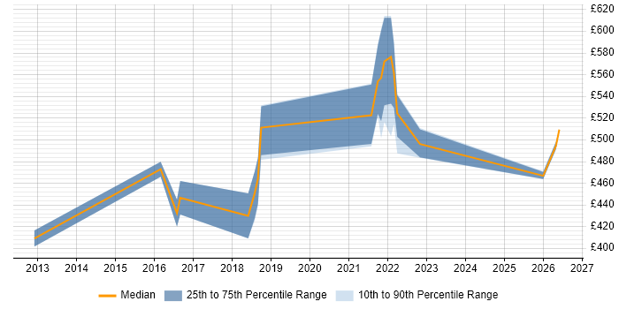 Contractor daily rate distribution trend for jobs in Shropshire citing Translating Business Requirements