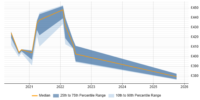 Contractor daily rate distribution trend for jobs in Shropshire citing Tricentis Tosca