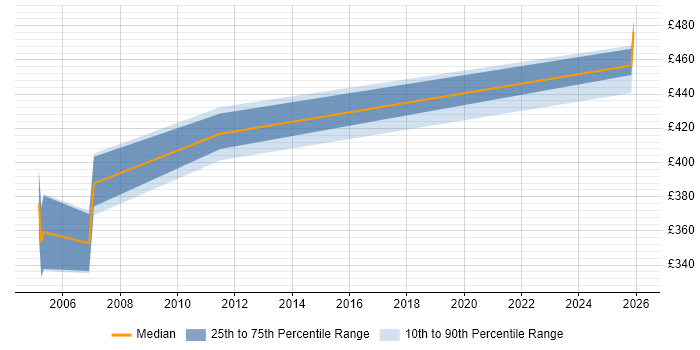 Contractor daily rate distribution trend for jobs in Shropshire citing Tuxedo